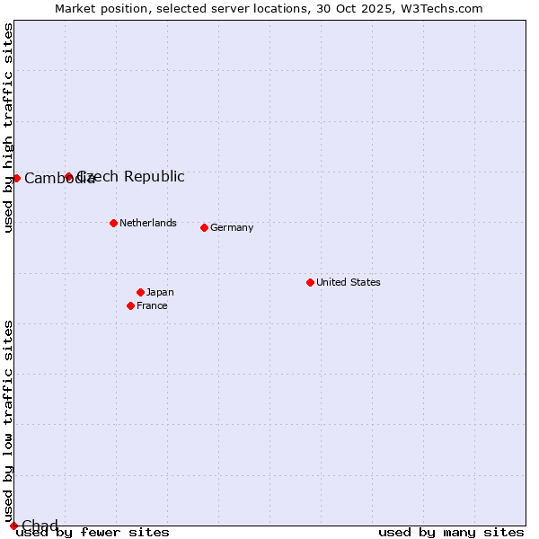 Market position of Czech Republic vs. Cambodia vs. Chad