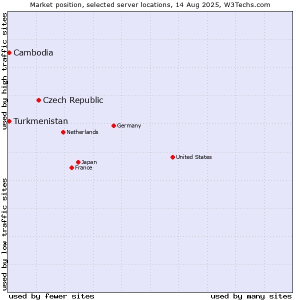 Market position of Czech Republic vs. Turkmenistan vs. Cambodia