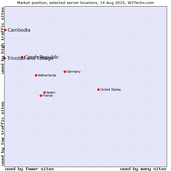 Market position of Czech Republic vs. Cambodia vs. Trinidad and Tobago