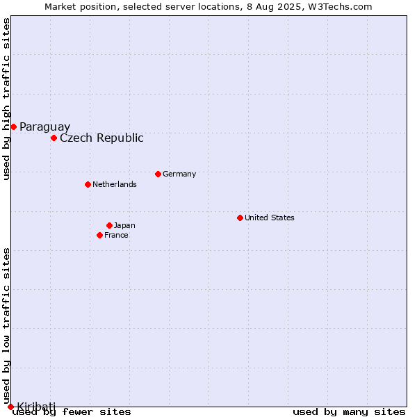 Market position of Czech Republic vs. Paraguay vs. Kiribati