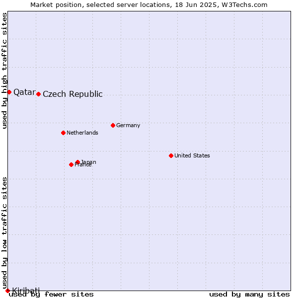 Market position of Czech Republic vs. Qatar vs. Kiribati