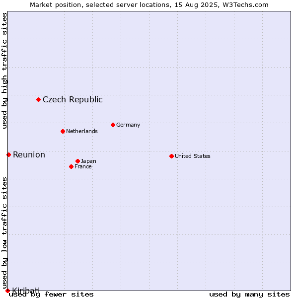 Market position of Czech Republic vs. Reunion vs. Kiribati