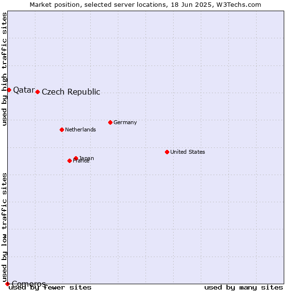 Market position of Czech Republic vs. Qatar vs. Comoros