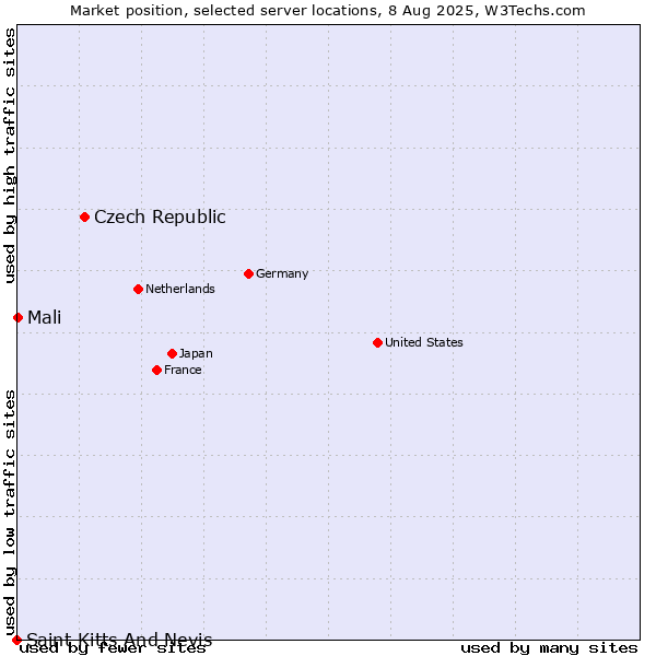 Market position of Czech Republic vs. Mali vs. Saint Kitts And Nevis