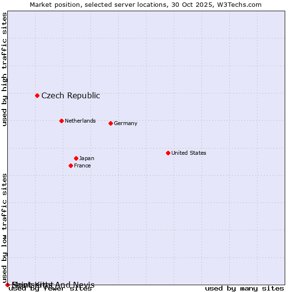 Market position of Czech Republic vs. Montserrat vs. Saint Kitts And Nevis