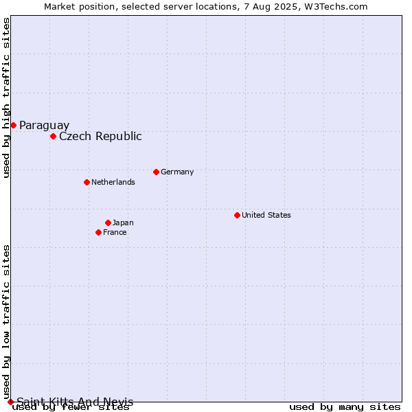 Market position of Czech Republic vs. Paraguay vs. Saint Kitts And Nevis