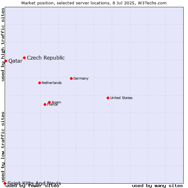 Market position of Czech Republic vs. Qatar vs. Saint Kitts And Nevis