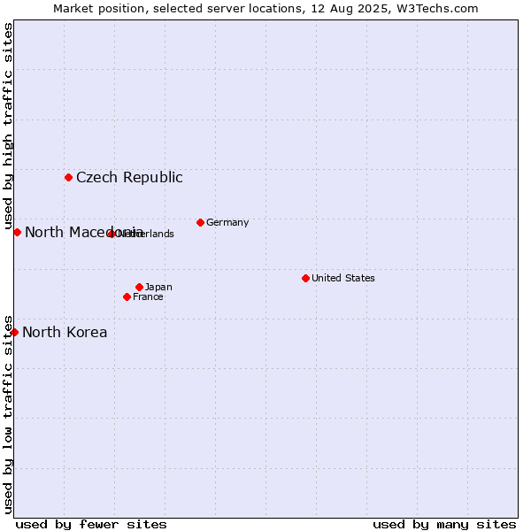 Market position of Czech Republic vs. North Macedonia vs. North Korea
