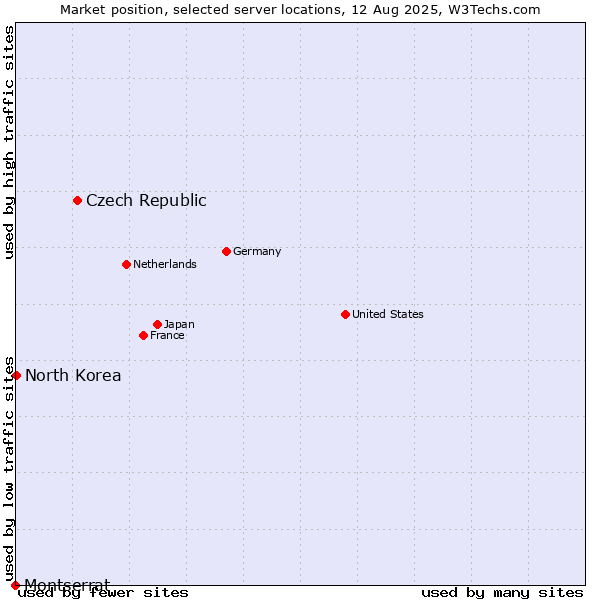 Market position of Czech Republic vs. North Korea vs. Montserrat