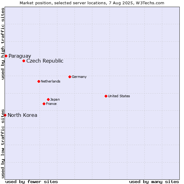 Market position of Czech Republic vs. Paraguay vs. North Korea