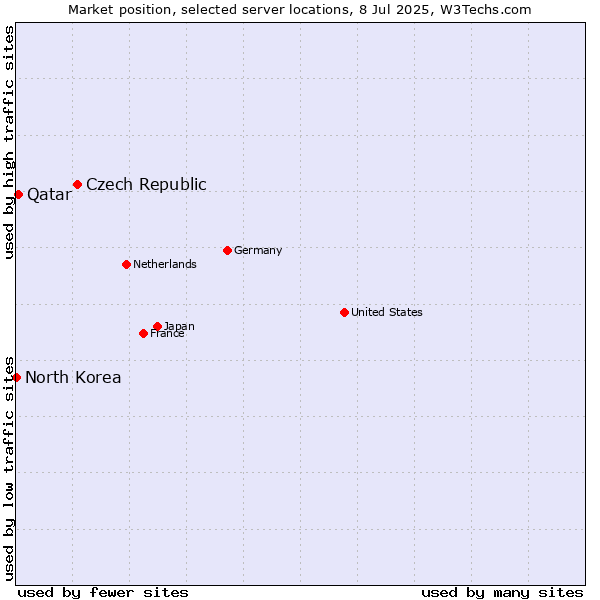 Market position of Czech Republic vs. Qatar vs. North Korea