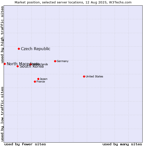 Market position of Czech Republic vs. South Korea vs. North Macedonia