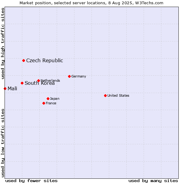 Market position of Czech Republic vs. South Korea vs. Mali