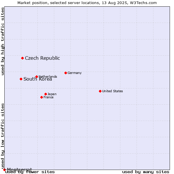 Market position of Czech Republic vs. South Korea vs. Montserrat