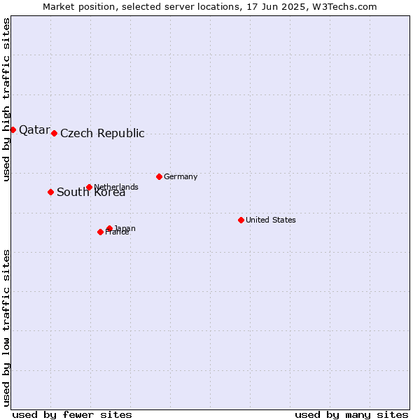 Market position of Czech Republic vs. South Korea vs. Qatar