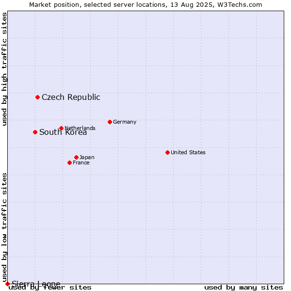 Market position of Czech Republic vs. South Korea vs. Sierra Leone