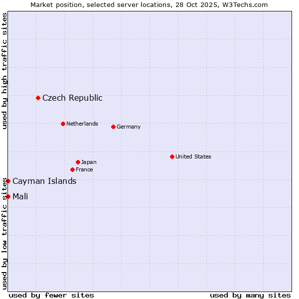 Market position of Czech Republic vs. Mali vs. Cayman Islands