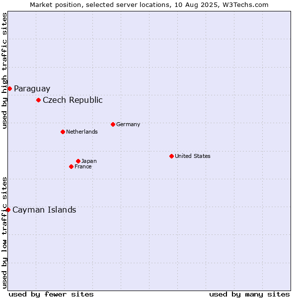 Market position of Czech Republic vs. Paraguay vs. Cayman Islands