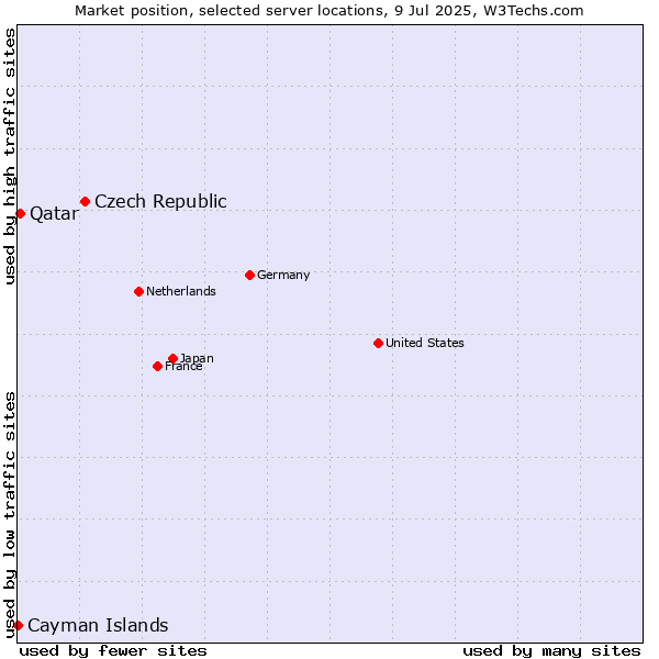 Market position of Czech Republic vs. Qatar vs. Cayman Islands