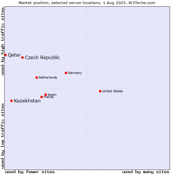 Market position of Czech Republic vs. Kazakhstan vs. Qatar