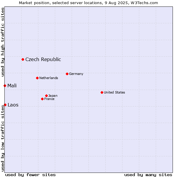 Market position of Czech Republic vs. Laos vs. Mali
