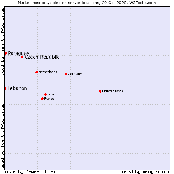 Market position of Czech Republic vs. Paraguay vs. Lebanon
