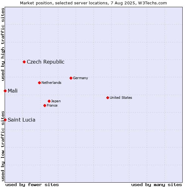 Market position of Czech Republic vs. Mali vs. Saint Lucia