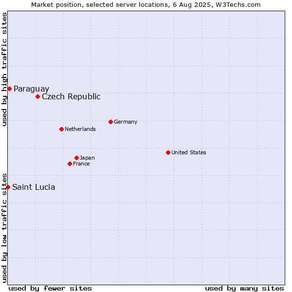 Market position of Czech Republic vs. Paraguay vs. Saint Lucia