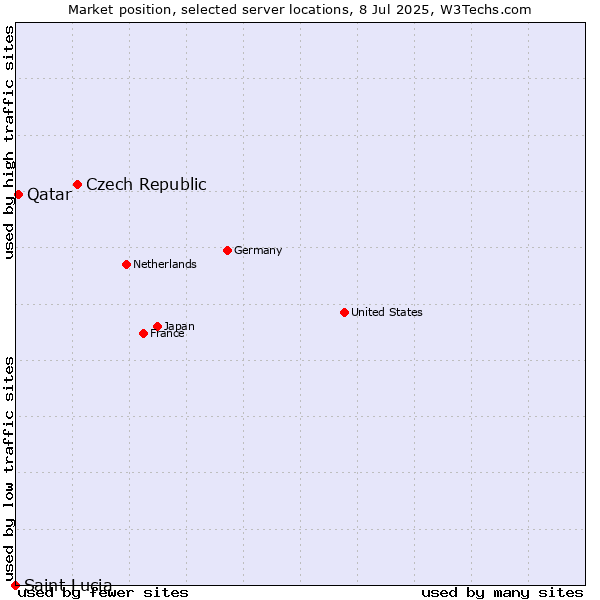 Market position of Czech Republic vs. Qatar vs. Saint Lucia