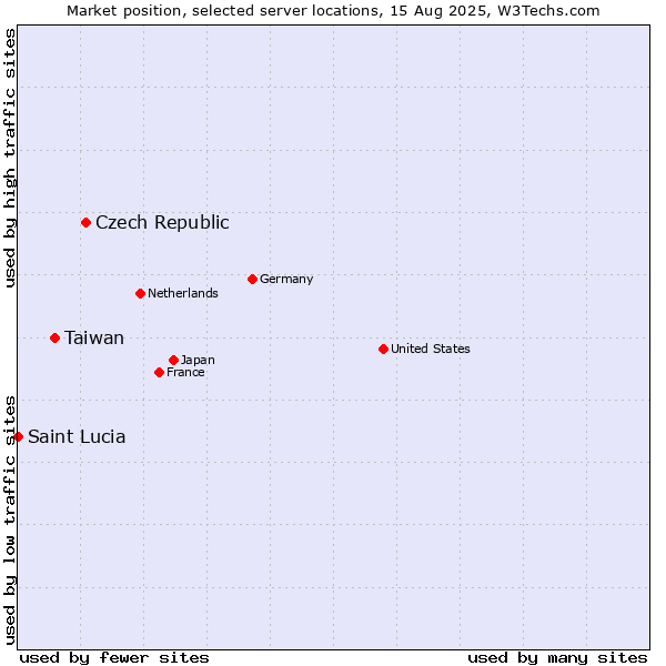Market position of Czech Republic vs. Taiwan vs. Saint Lucia