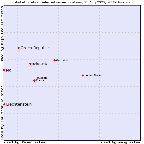 Market position of Czech Republic vs. Liechtenstein vs. Mali