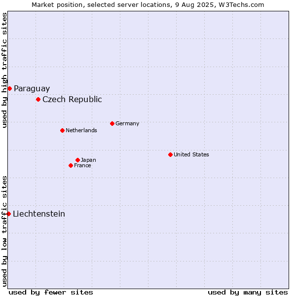 Market position of Czech Republic vs. Paraguay vs. Liechtenstein