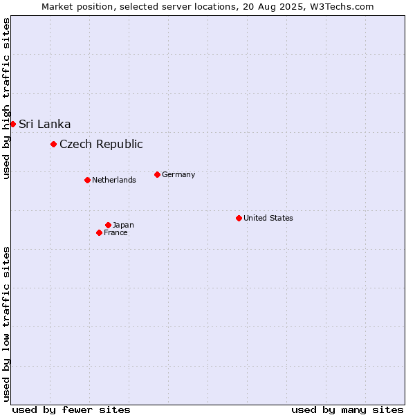 Market position of Czech Republic vs. Sri Lanka