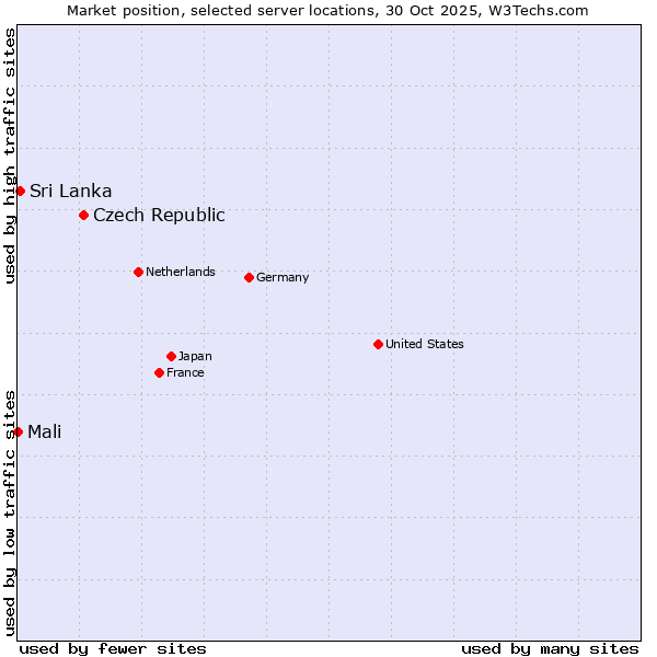 Market position of Czech Republic vs. Sri Lanka vs. Mali