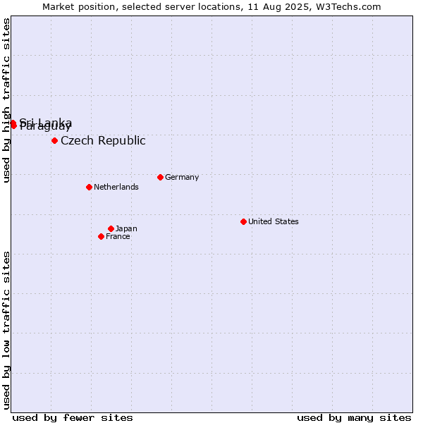 Market position of Czech Republic vs. Paraguay vs. Sri Lanka