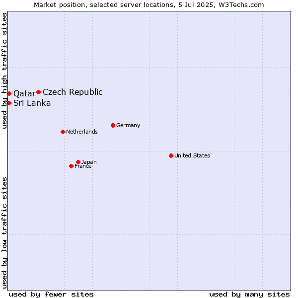 Market position of Czech Republic vs. Sri Lanka vs. Qatar