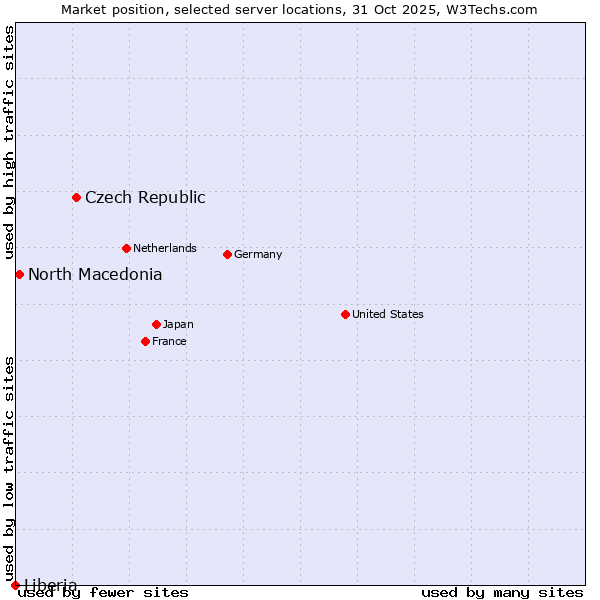 Market position of Czech Republic vs. North Macedonia vs. Liberia