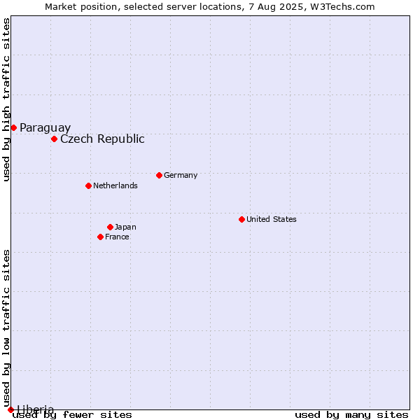 Market position of Czech Republic vs. Paraguay vs. Liberia