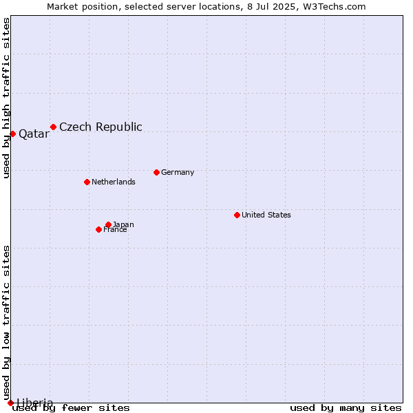 Market position of Czech Republic vs. Qatar vs. Liberia