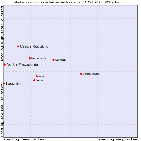 Market position of Czech Republic vs. North Macedonia vs. Lesotho
