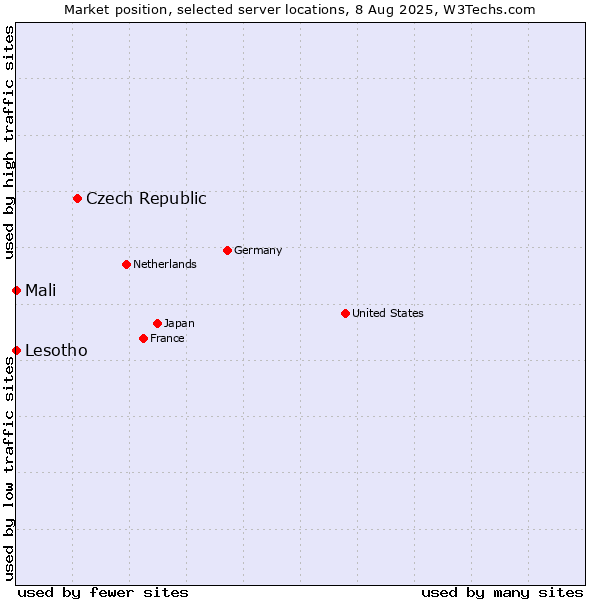 Market position of Czech Republic vs. Mali vs. Lesotho