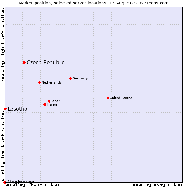 Market position of Czech Republic vs. Lesotho vs. Montserrat