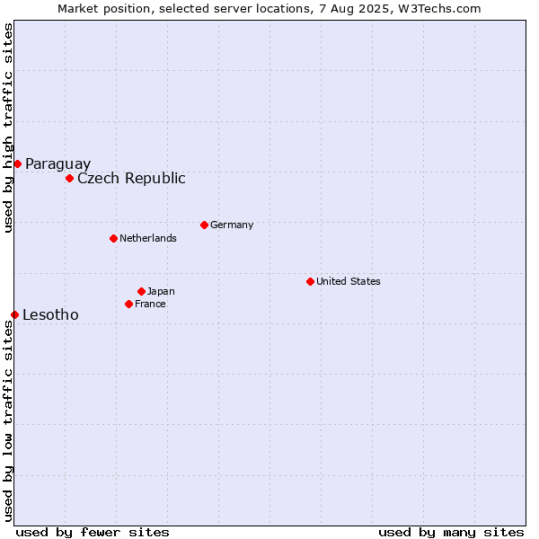 Market position of Czech Republic vs. Paraguay vs. Lesotho