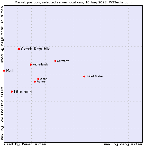 Market position of Czech Republic vs. Lithuania vs. Mali