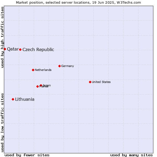 Market position of Czech Republic vs. Lithuania vs. Qatar