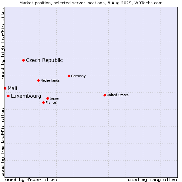 Market position of Czech Republic vs. Luxembourg vs. Mali