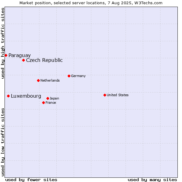 Market position of Czech Republic vs. Luxembourg vs. Paraguay