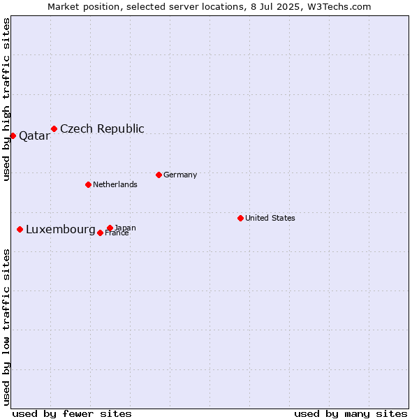 Market position of Czech Republic vs. Luxembourg vs. Qatar