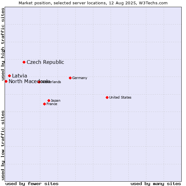 Market position of Czech Republic vs. Latvia vs. North Macedonia