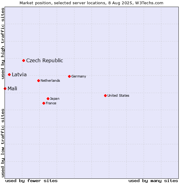Market position of Czech Republic vs. Latvia vs. Mali